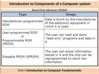Introduction to Components of a Computer system
Read Only Memory (ROM)
Unit-I Introduction to Computer Fundamentals
 