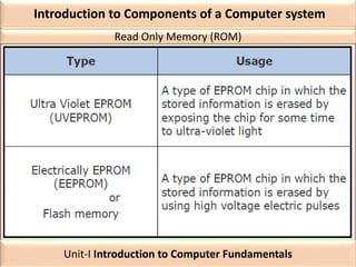 Introduction to Components of a Computer system
Read Only Memory (ROM)
Unit-I Introduction to Computer Fundamentals
 