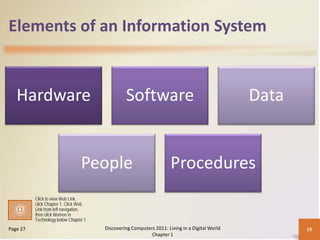 Elements of an Information System


   Hardware                                     Software                                       Data


                                 People                              Procedures
          Click to view Web Link,
          click Chapter 1, Click Web
          Link from left navigation,
          then click Women in
          Technology below Chapter 1
Page 27                                Discovering Computers 2011: Living in a Digital World          29
                                                           Chapter 1
 