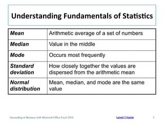 Understanding	
  Fundamentals	
  of	
  Sta/s/cs	
  

Mean                             Arithmetic average of a set of numbers

Median                           Value in the middle

Mode                             Occurs most frequently

Standard                         How closely together the values are
deviation                        dispersed from the arithmetic mean
Normal                           Mean, median, and mode are the same
distribution                     value




Succeeding in Business with Microsoft Office Excel 2010     Level 1 home   5
 
