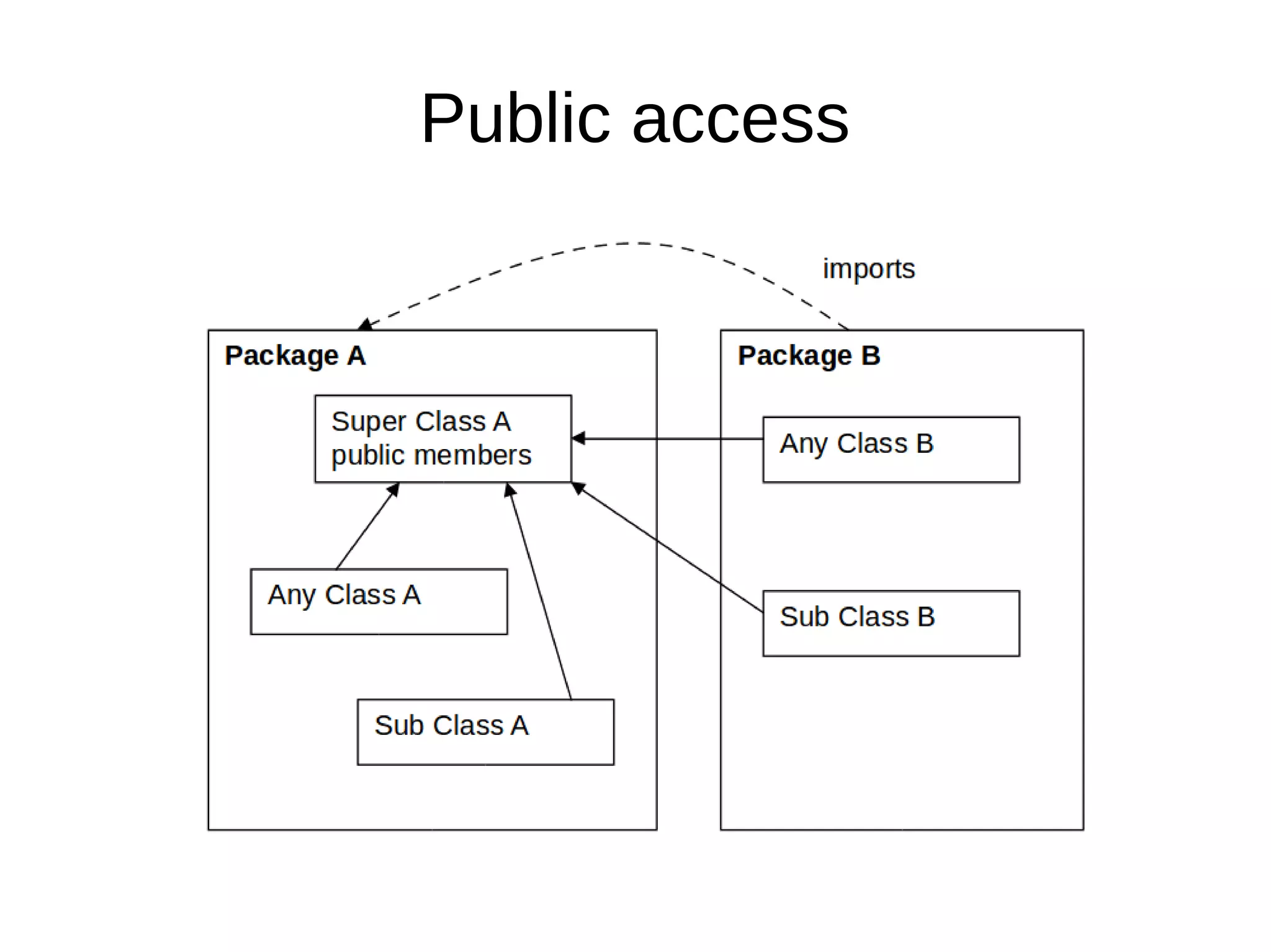 Public access 
 