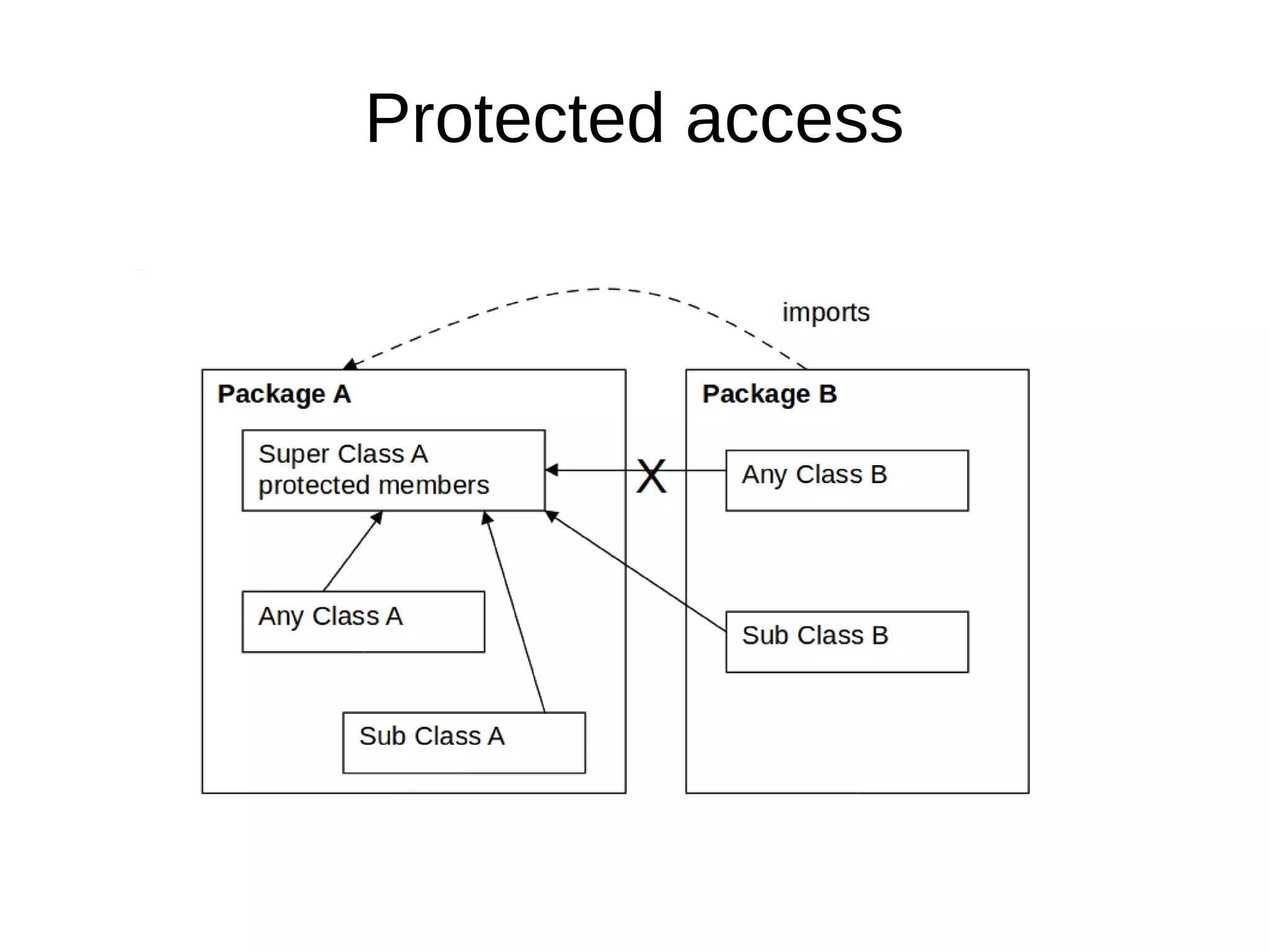 Protected access 
 