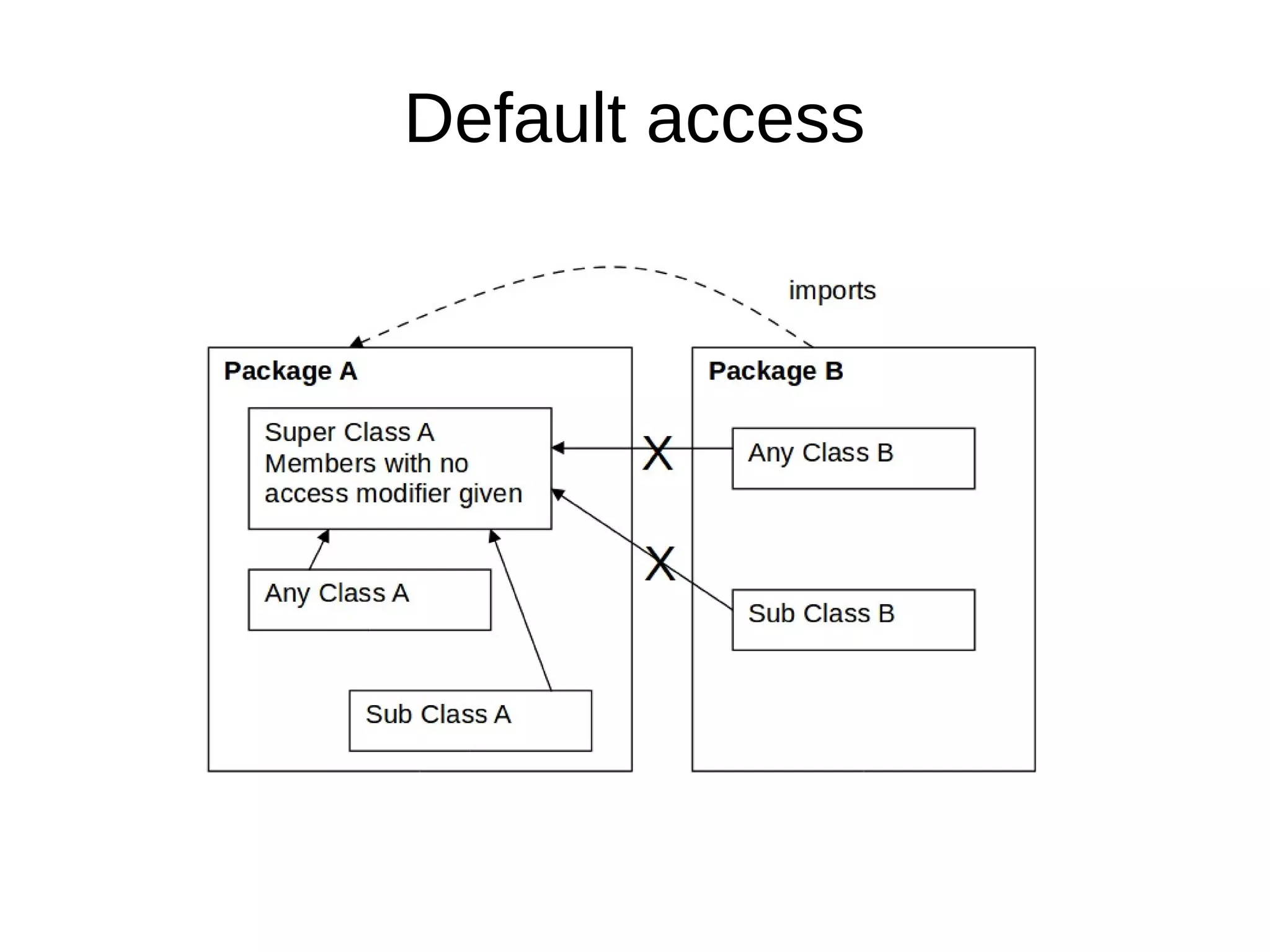 Default access 
 