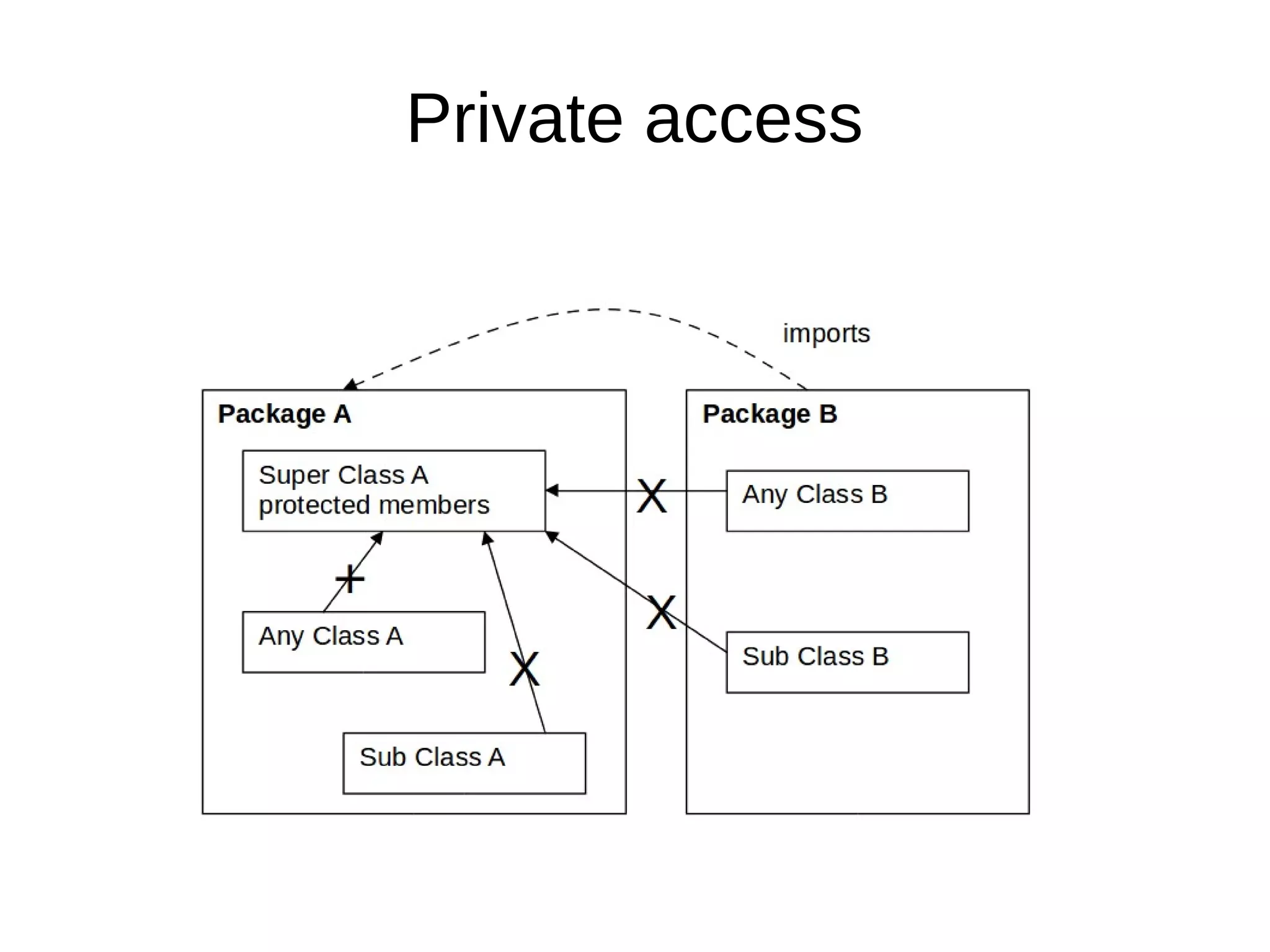Private access 
 
