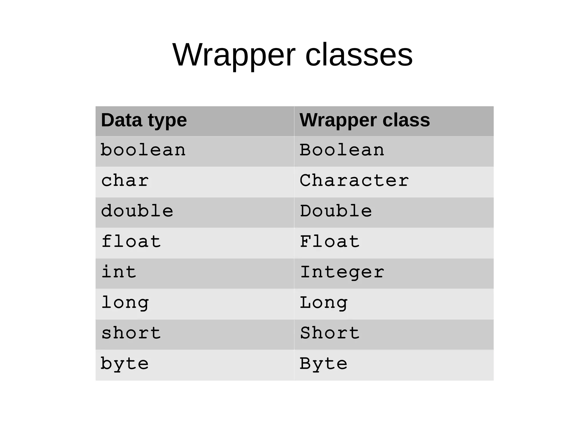 Wrapper classes 
Data type Wrapper class 
boolean Boolean 
char Character 
double Double 
float Float 
int Integer 
long Long 
short Short 
byte Byte 
 