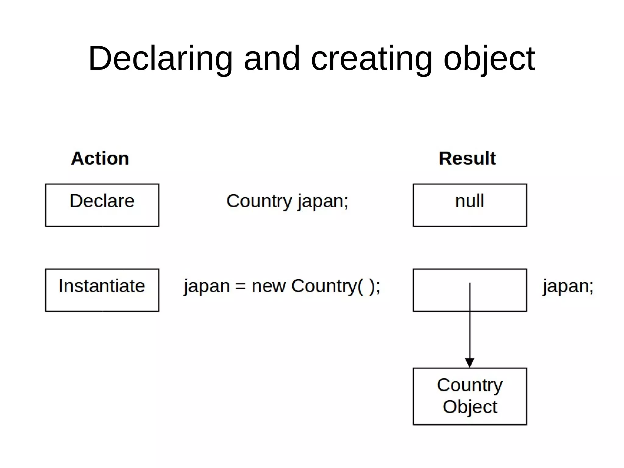 Declaring and creating object 
 