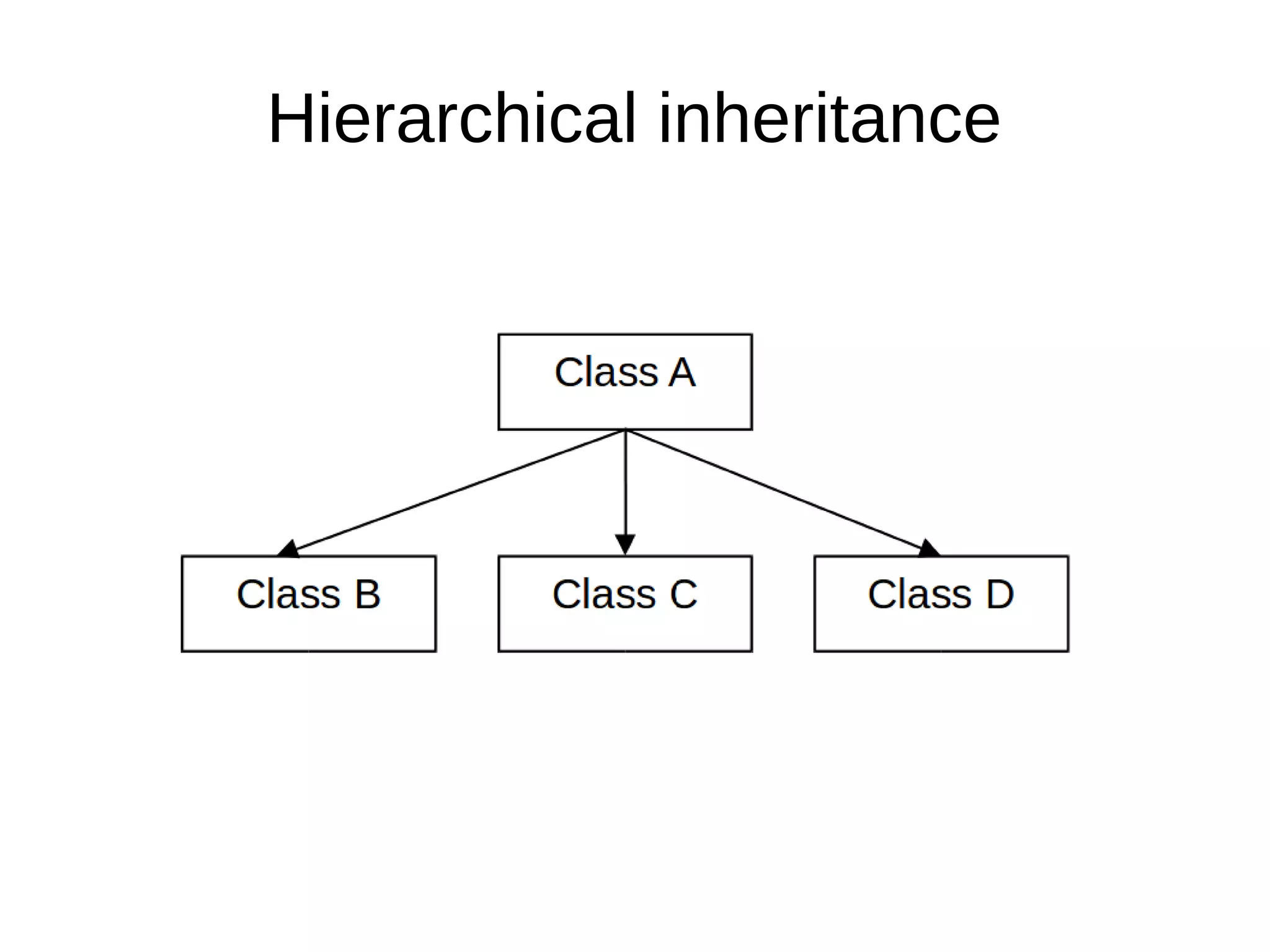 Hierarchical inheritance 
 