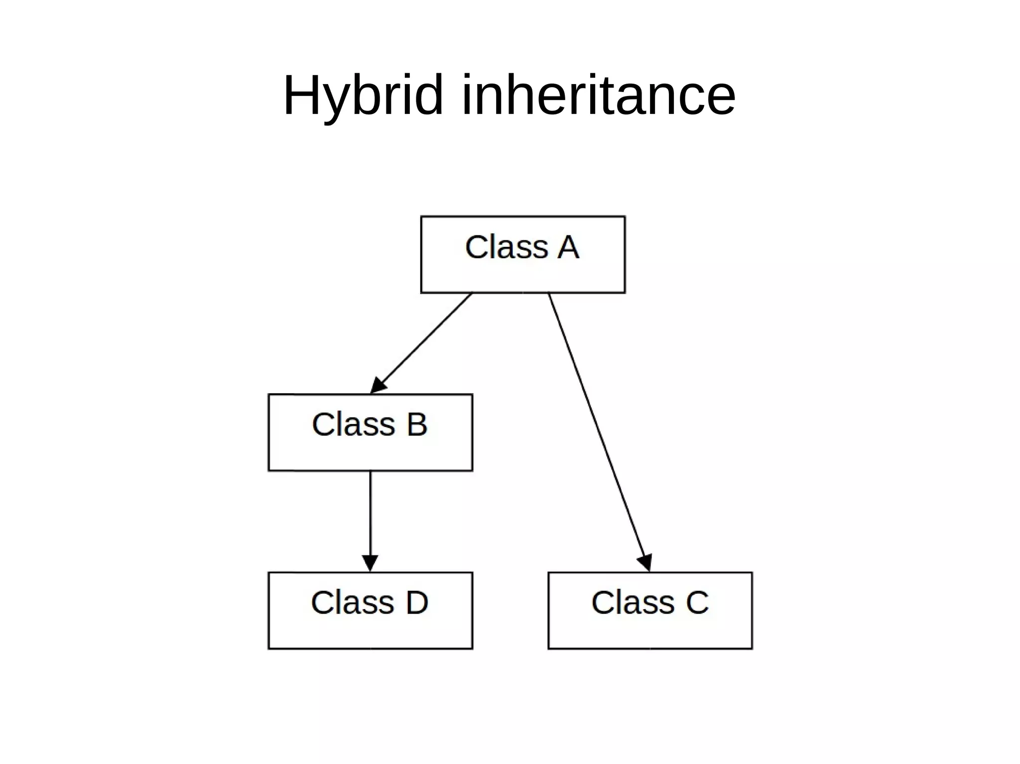 Hybrid inheritance 
 