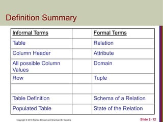 Copyright © 2016 Ramez Elmasri and Shamkant B. Navathe Slide 2- 12
Definition Summary
Informal Terms Formal Terms
Table Relation
Column Header Attribute
All possible Column
Values
Domain
Row Tuple
Table Definition Schema of a Relation
Populated Table State of the Relation
 