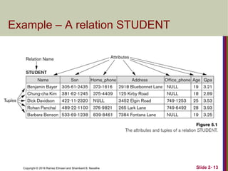 Copyright © 2016 Ramez Elmasri and Shamkant B. Navathe Slide 2- 13
Example – A relation STUDENT
 