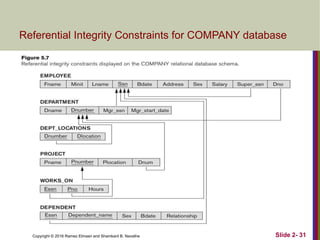 Copyright © 2016 Ramez Elmasri and Shamkant B. Navathe Slide 2- 31
Referential Integrity Constraints for COMPANY database
 