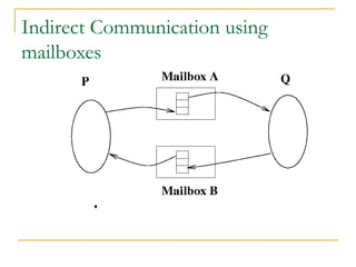 Indirect Communication using
mailboxes
 