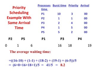 Processes Burst time Priority Arrival
    Priority             time
  Scheduling             P1         10        3         00
Example With             P2          1        1         00
 Same Arrival            P3          2        4         00
     Time                P4          1        5         00
                         P5          5        2         00

    P2       P5           P1           P3            P4
0        1        6                  16     18            19
    The average waiting time:

    =((16-10) + (1-1) + (18-2) + (19-1) + (6-5))/5
    = (6+0+16+18+1)/5 = 41/5 = 8.2
 