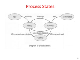 Process States




                 15
 