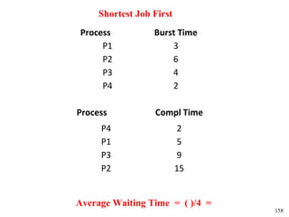 Shortest Job First
Process           Burst Time
     P1               3
     P2               6
     P3               4
     P4               2

Process           Compl Time
     P4                   2
     P1                   5
     P3                   9
     P2                   15


Average Waiting Time = ( )/4 =
                                 158
 