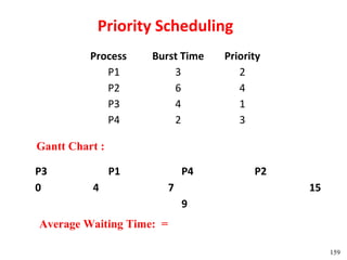 Priority Scheduling
          Process    Burst Time    Priority
             P1          3            2
             P2          6            4
             P3          4            1
             P4          2            3

Gantt Chart :

P3              P1            P4         P2
0         4               7                   15
                              9
Average Waiting Time: =

                                                   159
 
