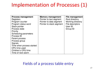 Implementation of Processes (1)




    Fields of a process table entry
                                      17
 