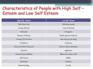 Characteristics of People with High Self –
Esteem and Low Self Esteem
HighSelf – Esteem LowSelf - Esteem
Talk about ideas Talk about people
Caring Attitude Critical Attitude
Humanity Arrogance
Respects Authority Rebels against Authority
Courage of Conviction Goes along to get along
Confidence Confusion
Concerned about Character Concern about reputation
Assertive Aggressive
Accepts Responsibilities Blames the whole world
Self Interest Selfish
Optimistic Fatalistic
Understanding Greedy
 