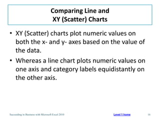 Comparing Line and
                                     XY (Scatter) Charts
• XY (Scatter) charts plot numeric values on
  both the x- and y- axes based on the value of
  the data.
• Whereas a line chart plots numeric values on
  one axis and category labels equidistantly on
  the other axis.



Succeeding in Business with Microsoft Excel 2010           Level 1 home   16
 