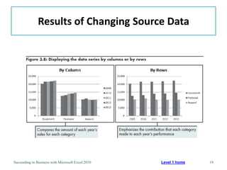 Results of Changing Source Data




Succeeding in Business with Microsoft Excel 2010   Level 1 home   19
 