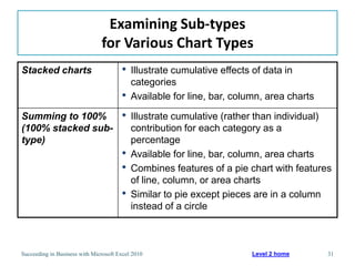 Examining Sub-types
                               for Various Chart Types
Stacked charts                         •   Illustrate cumulative effects of data in
                                           categories
                                       •   Available for line, bar, column, area charts

Summing to 100%                        •   Illustrate cumulative (rather than individual)
(100% stacked sub-                         contribution for each category as a
type)                                      percentage
                                       •   Available for line, bar, column, area charts
                                       •   Combines features of a pie chart with features
                                           of line, column, or area charts
                                       •   Similar to pie except pieces are in a column
                                           instead of a circle



Succeeding in Business with Microsoft Excel 2010                        Level 2 home      31
 