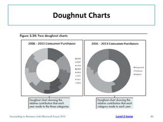 Doughnut Charts




Succeeding in Business with Microsoft Excel 2010       Level 2 home   40
 