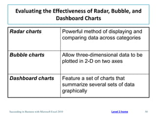 Evaluating the Effectiveness of Radar, Bubble, and
                     Dashboard Charts

Radar charts                                   Powerful method of displaying and
                                               comparing data across categories


Bubble charts                                  Allow three-dimensional data to be
                                               plotted in 2-D on two axes


Dashboard charts                               Feature a set of charts that
                                               summarize several sets of data
                                               graphically


Succeeding in Business with Microsoft Excel 2010                   Level 3 home     50
 