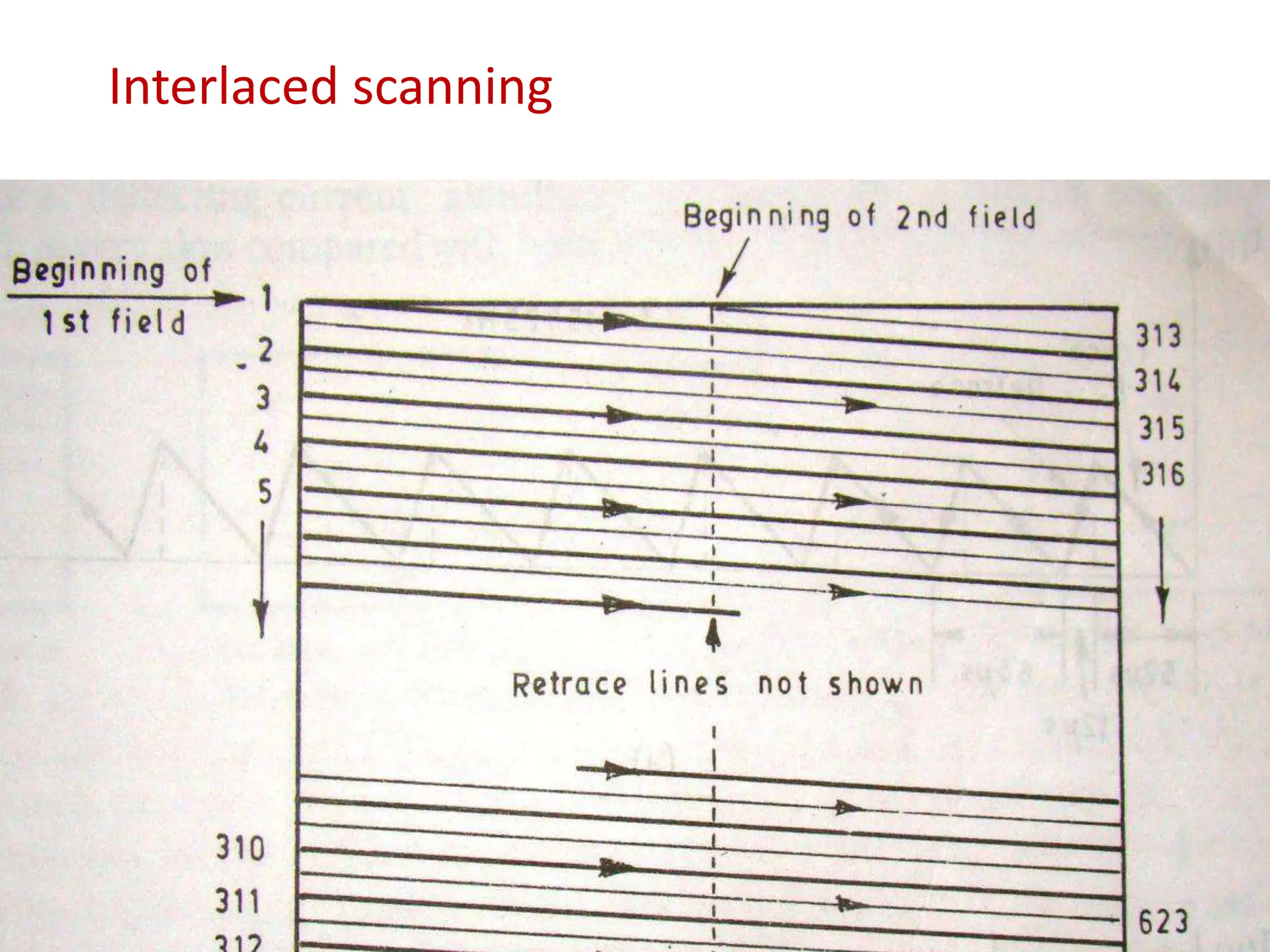 Scanner Interleave chapter-03.pptx TV transmission Balck and White Color | PPTX