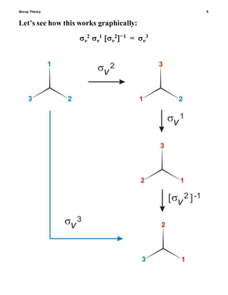 Group Theory 9
Let’s see how this works graphically:
v
2v
1v
21 = v
3
 