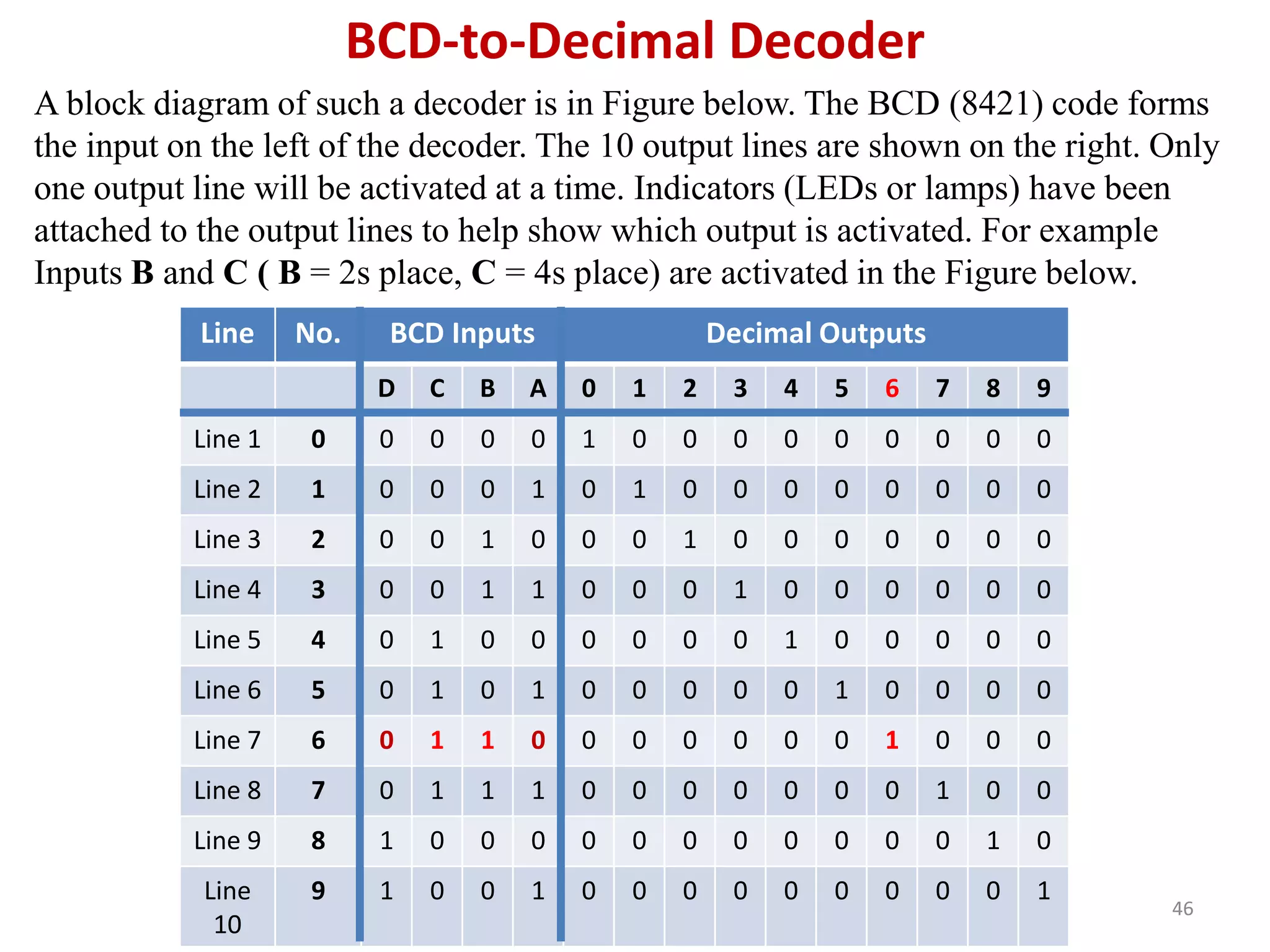 46
BCD-to-Decimal Decoder
A block diagram of such a decoder is in Figure below. The BCD (8421) code forms
the input on the left of the decoder. The 10 output lines are shown on the right. Only
one output line will be activated at a time. Indicators (LEDs or lamps) have been
attached to the output lines to help show which output is activated. For example
Inputs B and C ( B = 2s place, C = 4s place) are activated in the Figure below.
Line No. BCD Inputs Decimal Outputs
D C B A 0 1 2 3 4 5 6 7 8 9
Line 1 0 0 0 0 0 1 0 0 0 0 0 0 0 0 0
Line 2 1 0 0 0 1 0 1 0 0 0 0 0 0 0 0
Line 3 2 0 0 1 0 0 0 1 0 0 0 0 0 0 0
Line 4 3 0 0 1 1 0 0 0 1 0 0 0 0 0 0
Line 5 4 0 1 0 0 0 0 0 0 1 0 0 0 0 0
Line 6 5 0 1 0 1 0 0 0 0 0 1 0 0 0 0
Line 7 6 0 1 1 0 0 0 0 0 0 0 1 0 0 0
Line 8 7 0 1 1 1 0 0 0 0 0 0 0 1 0 0
Line 9 8 1 0 0 0 0 0 0 0 0 0 0 0 1 0
Line
10
9 1 0 0 1 0 0 0 0 0 0 0 0 0 1
 