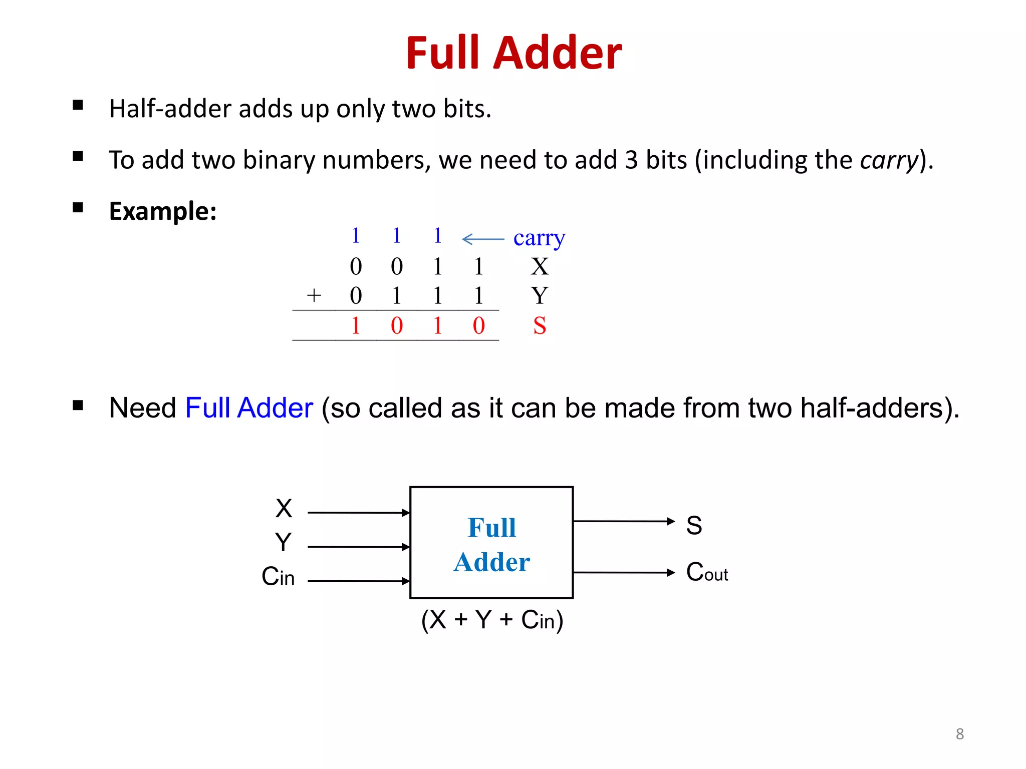 8
Full Adder
 Half-adder adds up only two bits.
 To add two binary numbers, we need to add 3 bits (including the carry).
 Example:
1 1 1 carry
0 0 1 1 X
+ 0 1 1 1 Y
1 0 1 0 S
 Need Full Adder (so called as it can be made from two half-adders).
Full
Adder
X
Y
Cin
S
Cout
(X + Y + Cin)
 