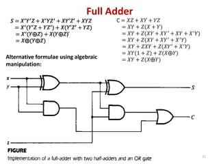 11
Full Adder
Alternative formulae using algebraic
manipulation:
 