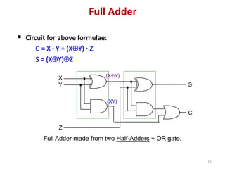 12
Full Adder made from two Half-Adders + OR gate.
(XY)
X
Y S
C
Z
(XY)
Full Adder
 