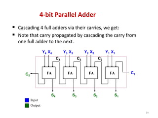 14
 Cascading 4 full adders via their carries, we get:
 Note that carry propagated by cascading the carry from
one full adder to the next.
C1
Y1 X1
S1
FA
C2
C5
Y2 X2
S2
FA
C3
Y3 X3
S3
FA
C4
Y4 X4
S4
FA
Output
Input
4-bit Parallel Adder
 