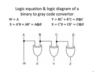 Logic equation & logic diagram of a
binary to gray code convertor
26
 