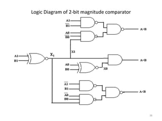 Logic Diagram of 2-bit magnitude comparator
38
 