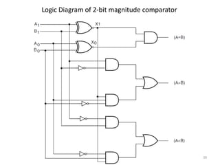 39
Logic Diagram of 2-bit magnitude comparator
 