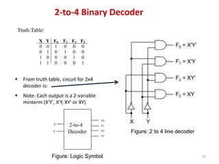 2-to-4 Binary Decoder
 From truth table, circuit for 2x4
decoder is:
 Note: Each output is a 2-variable
minterm (X'Y', X'Y, XY' or XY)
X Y F0 F1 F2 F3
0 0 1 0 0 0
0 1 0 1 0 0
1 0 0 0 1 0
1 1 0 0 0 1
F0 = X'Y'
F1 = X'Y
F2 = XY'
F3 = XY
X Y
Truth Table:
2-to-4
Decoder
X
Y
F0
F1
F2
F3
42
Figure: 2 to 4 line decoder
Figure: Logic Symbol
 