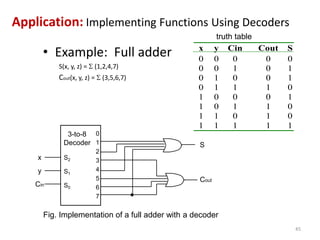 Application: Implementing Functions Using Decoders
• Example: Full adder
S(x, y, z) = S (1,2,4,7)
Cout(x, y, z) = S (3,5,6,7)
3-to-8
Decoder
S2
S1
S0
x
y
Cin
0
1
2
3
4
5
6
7
S
Cout
x y Cin Cout S
0 0 0 0 0
0 0 1 0 1
0 1 0 0 1
0 1 1 1 0
1 0 0 0 1
1 0 1 1 0
1 1 0 1 0
1 1 1 1 1
45
Fig. Implementation of a full adder with a decoder
truth table
 