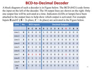 46
BCD-to-Decimal Decoder
A block diagram of such a decoder is in Figure below. The BCD (8421) code forms
the input on the left of the decoder. The 10 output lines are shown on the right. Only
one output line will be activated at a time. Indicators (LEDs or lamps) have been
attached to the output lines to help show which output is activated. For example
Inputs B and C ( B = 2s place, C = 4s place) are activated in the Figure below.
Line No. BCD Inputs Decimal Outputs
D C B A 0 1 2 3 4 5 6 7 8 9
Line 1 0 0 0 0 0 1 0 0 0 0 0 0 0 0 0
Line 2 1 0 0 0 1 0 1 0 0 0 0 0 0 0 0
Line 3 2 0 0 1 0 0 0 1 0 0 0 0 0 0 0
Line 4 3 0 0 1 1 0 0 0 1 0 0 0 0 0 0
Line 5 4 0 1 0 0 0 0 0 0 1 0 0 0 0 0
Line 6 5 0 1 0 1 0 0 0 0 0 1 0 0 0 0
Line 7 6 0 1 1 0 0 0 0 0 0 0 1 0 0 0
Line 8 7 0 1 1 1 0 0 0 0 0 0 0 1 0 0
Line 9 8 1 0 0 0 0 0 0 0 0 0 0 0 1 0
Line
10
9 1 0 0 1 0 0 0 0 0 0 0 0 0 1
 