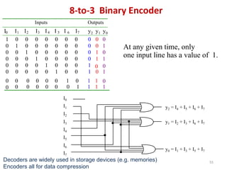 8-to-3 Binary Encoder
At any given time, only
one input line has a value of 1.
Inputs Outputs
I0 I1 I2 I3 I4 I 5 I 6 I7 y2 y1 y0
1 0 0 0 0 0 0 0 0 0 0
0 1 0 0 0 0 0 0 0 0 1
0 0 1 0 0 0 0 0 0 1 0
0 0 0 1 0 0 0 0 0 1 1
0 0 0 0 1 0 0 0 1 0 0
0 0 0 0 0 1 0 0 1 0 1
0 0 0 0 0 0 1 0 1 1 0
0 0 0 0 0 0 0 1 1 1 1
I0
I1
I2
I3
I4
I5
I6
I7
y0 = I1 + I3 + I5 + I7
y1 = I2 + I3 + I6 + I7
y2 = I4 + I5 + I6 + I7
55
Decoders are widely used in storage devices (e.g. memories)
Encoders all for data compression
 