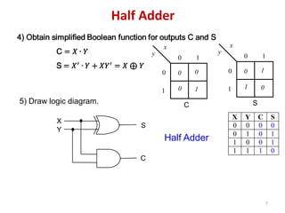7
X Y C S
0 0 0 0
0 1 0 1
1 0 0 1
1 1 1 0
X
Y
S
C
Half Adder
5) Draw logic diagram.
y
0
1
0 1
0
1
x
0
0
y
0
1
0 1
0
0
x
1
1
Half Adder
C S
 