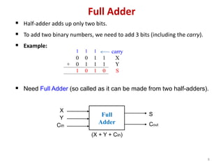8
Full Adder
 Half-adder adds up only two bits.
 To add two binary numbers, we need to add 3 bits (including the carry).
 Example:
1 1 1 carry
0 0 1 1 X
+ 0 1 1 1 Y
1 0 1 0 S
 Need Full Adder (so called as it can be made from two half-adders).
Full
Adder
X
Y
Cin
S
Cout
(X + Y + Cin)
 