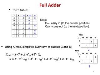 9
 Truth table:
X Y Cin Cout S
0 0 0 0 0
0 0 1 0 1
0 1 0 0 1
0 1 1 1 0
1 0 0 0 1
1 0 1 1 0
1 1 0 1 0
1 1 1 1 1
Note:
Cin - carry in (to the current position)
Cout - carry out (to the next position)
0
1
00 01 11 10
X
YCin
1
1
1
1
C
0
1
00 01 11 10
X
1
1
1
1
S
Full Adder
YCin
 