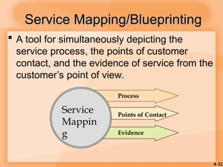 4-32
Service Mapping/Blueprinting
Service Mapping/Blueprinting
 A tool for simultaneously depicting the
service process, the points of customer
contact, and the evidence of service from the
customer’s point of view.
Service
Mappin
g
Process
Points of Contact
Evidence
 