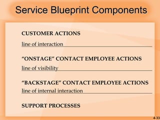 4-33
Service Blueprint Components
Service Blueprint Components
CUSTOMER ACTIONS
line of interaction
“ONSTAGE” CONTACT EMPLOYEE ACTIONS
line of visibility
“BACKSTAGE” CONTACT EMPLOYEE ACTIONS
line of internal interaction
SUPPORT PROCESSES
 