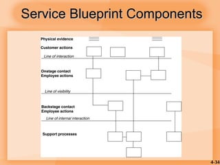 4-34
Service Blueprint Components
Service Blueprint Components
 