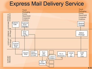 4-35
Driver
Picks
Up Pkg.
Dispatch
Driver
Airport
Receives
& Loads
Sort
Packages
Load on
Airplane
Fly to
Destinatio
n
Unload
&
Sort
Load
On
Truck
Express Mail Delivery Service
Express Mail Delivery Service
SUPPORT
PROCESS
CONTACT
PERSON
(Back
Stage)
(On
Stage)
CUSTOME
R
PHYSICAL
EVIDENCE
Customer
Calls
Customer
Gives
Package
Truck
Packaging
Forms
Hand-held
Computer
Uniform
Receive
Package
Truck
Packaging
Forms
Hand-held
Computer
Uniform
Deliver
Package
Customer
Service
Order
Fly to
Sort
Center
 