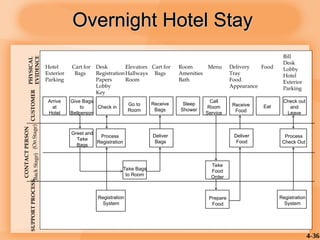 4-36
Overnight Hotel Stay
Overnight Hotel Stay
SUPPORT
PROCESS
CONTACT
PERSON
(Back
Stage)
(On
Stage)
CUSTOMER
Hotel
Exterior
Parking
Cart for
Bags
Desk
Registration
Papers
Lobby
Key
Elevators
Hallways
Room
Cart for
Bags
Room
Amenities
Bath
Menu Delivery
Tray
Food
Appearance
Food
Bill
Desk
Lobby
Hotel
Exterior
Parking
Arrive
at
Hotel
Give Bags
to
Bellperson
Check in
Go to
Room
Receive
Bags
Sleep
Shower
Call
Room
Service
Receive
Food
Eat
Check out
and
Leave
Greet and
Take
Bags
Process
Registration
Deliver
Bags
Deliver
Food
Process
Check Out
Take Bags
to Room
Take
Food
Order
Registration
System
Prepare
Food
Registration
System
PHYSICAL
EVIDENCE
 