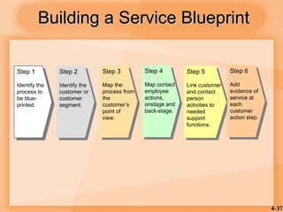 4-37
Step 1
Identify the
process to
be blue-
printed.
Step 2
Identify the
customer or
customer
segment.
Step 3
Map the
process from
the
customer’s
point of
view.
Step 4
Map contact
employee
actions,
onstage and
back-stage.
Step 5
Link customer
and contact
person
activities to
needed
support
functions.
Step 6
Add
evidence of
service at
each
customer
action step.
Building a Service Blueprint
Building a Service Blueprint
 